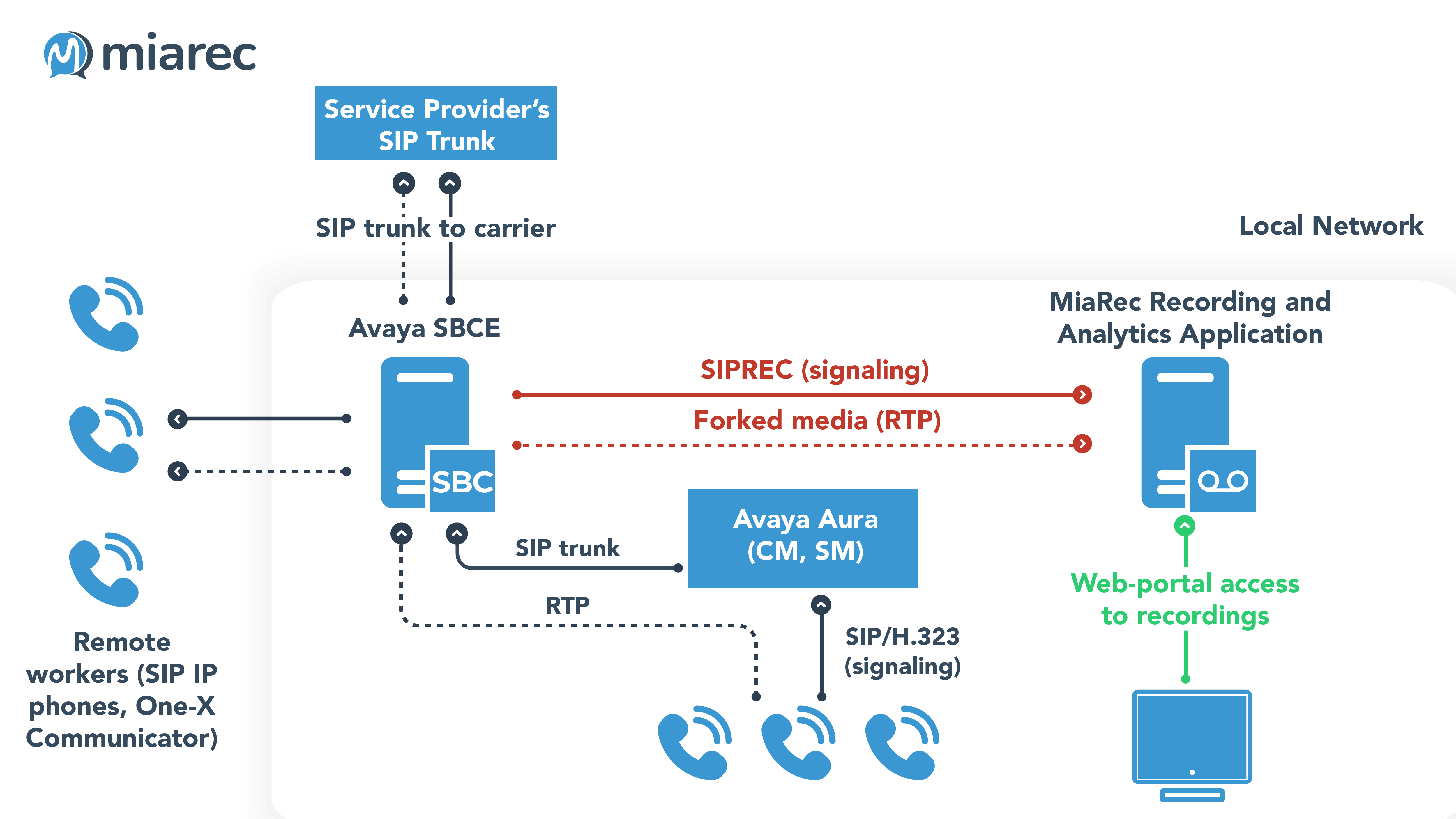 Avaya sbce session border controller for enterprise miarec